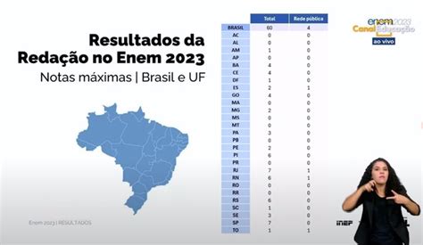 Enem Tem Reda Es Nota Mil Somente S O De Alunos Da Rede P Blica