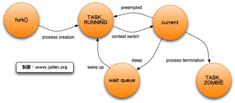 Linux Process State Diagram The Essential Guide To Understan