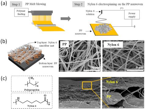 Polymers Free Full Text Nano And Microfiber Based Fully Fabric