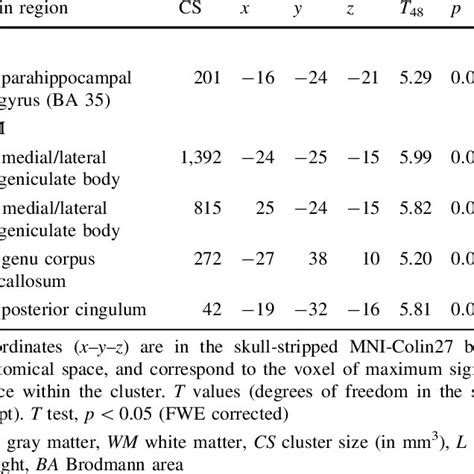 Volume Loss Of Cortical Gm And Cerebral Wm In Amci Compared To Ho