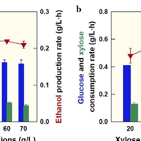 Comparisons Of Glucose And Xylose Consumption And Ethanol Production