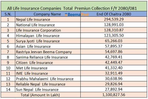 तेस्रो त्रैमास रिर्पोटः जीवन बीमा कम्पनीहरुको कुल बीमाशुल्क आर्जन १