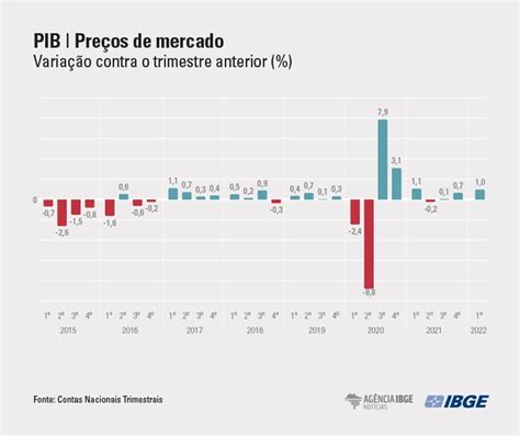 Pib Brasileiro Cresce 1 No Primeiro Trimestre De 2022 Metrópoles