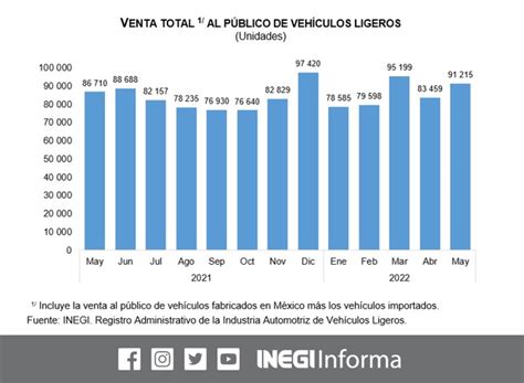 INEGI INFORMA On Twitter INEGI Presenta El Avance De Ventas Al