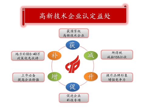 2022年国家高新技术企业认定申报条件优惠政策及奖励评分细则等全面解析 深圳金桥会计师事务所