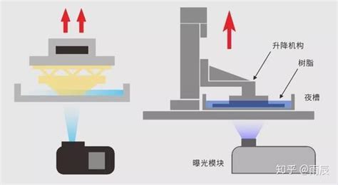 揭秘3d打印技术之光固化成型技术（dlp成型技术） 知乎