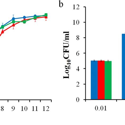 Measurement Of The Growth Of Various B Cereus Strains A The Growth