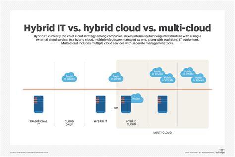 Multi Cloud Vs Hybrid Cloud The Main Difference