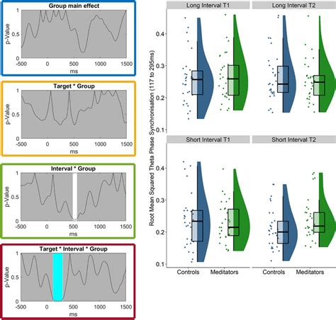 Root Mean Squared RMS Comparisons Of Group Target And Interval For