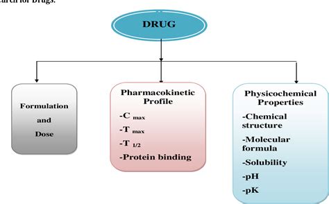 A Review On Bioanalytical Method Development And Various Validation Stages Involved In Method