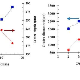 The Measured Crater Diameter And Depth Versus A The Pre Exposure