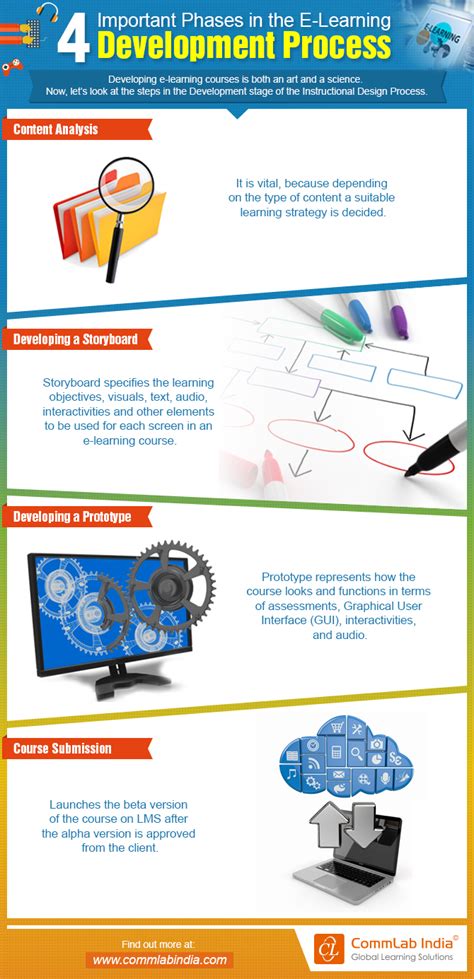 E Learning Development Process Important Phases