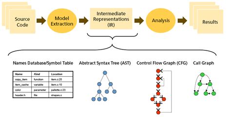 How Static Analysis Works GrammaTech CodeSonar