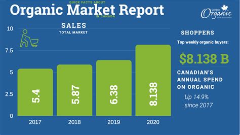 Organic Industry Quick Facts for 2020-2021 – The Organic Council of Ontario