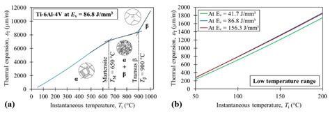 5 A Linear Thermal Expansion And B Average Coefficient Of Thermal