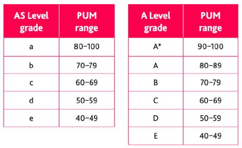 A Levels