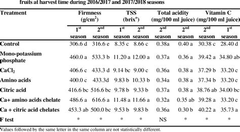 Effect Of Foliar Spray Application With Amino Acids Citric Acid Some