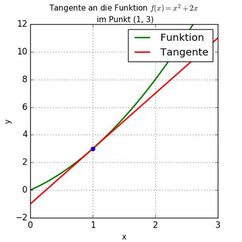 Tangente Tangentengleichung Steigung Der Tangente Berechnen Mathematik