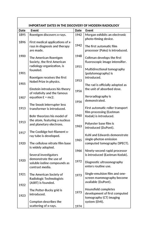 Important Dates IN THE Discovery OF Modern Radiology IMPORTANT DATES