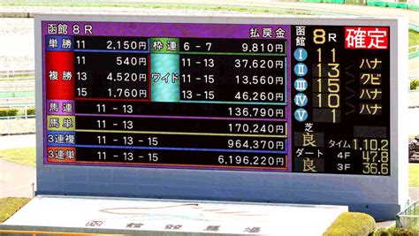 函館8rで当地史上最高となる3連単619万6220円の大波乱的中票数は9票 3連複も最高額 スポーツ報知