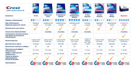 Crest Whitestrips Comparison Chart