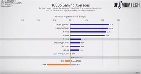 Intel vs AMD which cpu is better for gaming? The answer will shock you ...