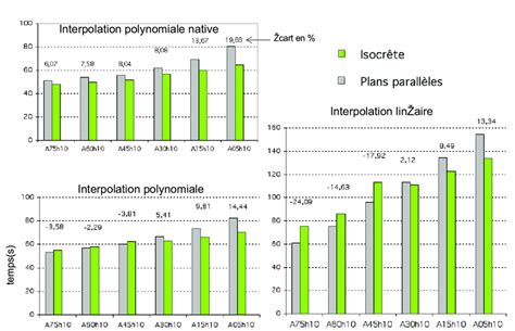 Comparaison Des Temps D Usinage Afin De Comprendre Le Comportement Des