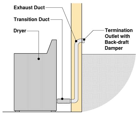 Dryer Vent Code Requirements Explained Building Code Trainer