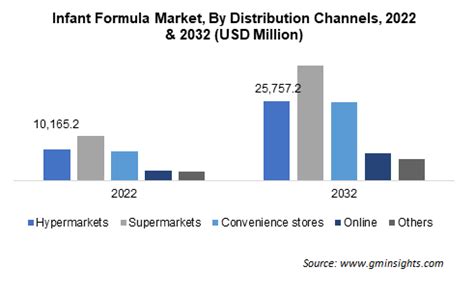 Infant Formula Market Size Industry Trends Report