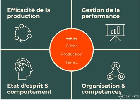 La méthode Lean Manufacturing Zerwaste