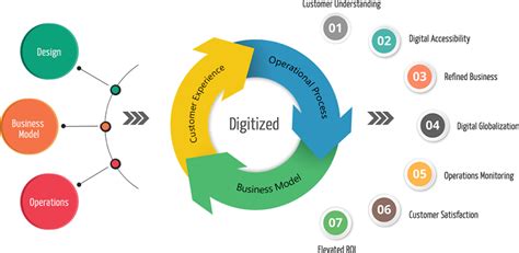 Digital Transformation The Five Ws We Need To Know