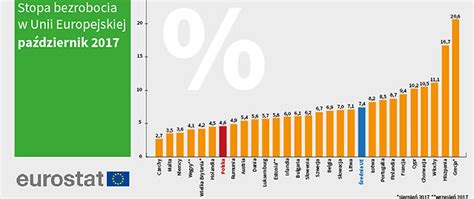 Eurostat Bezrobocie W Polsce Ministerstwo Rodziny Pracy I