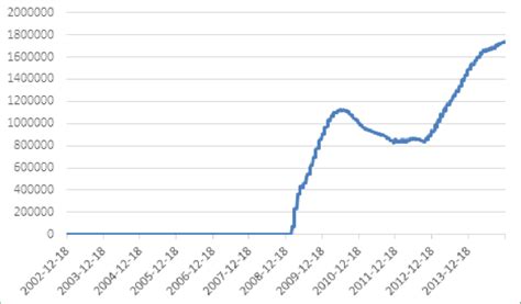 Mortgage Backed Securities Held By The Federal Reserve 2003 2013