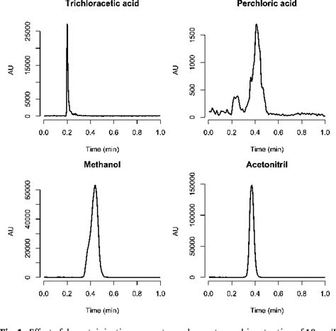 Figure 1 From Quantification Of Total And Unbound Tranexamic Acid In