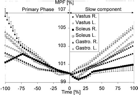 Common Pattern Of Mean Power Frequency MPF Changes Over Time I E