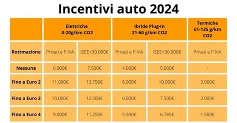 Ecobonus Aumentano Gli Incentivi Per Le Auto E Per Le Moto Niente