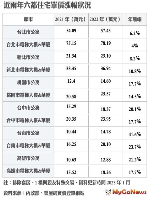 樂屋網：南市公寓年漲逾4成六都第一 市場快訊 Mygonews買購房地產新聞