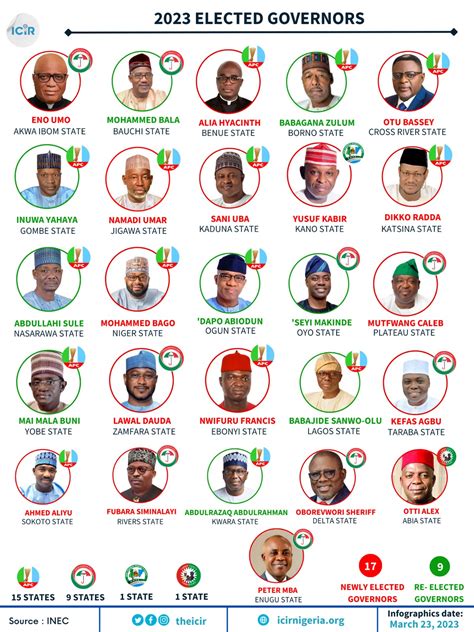 Winners Of 2023 Governorship Elections