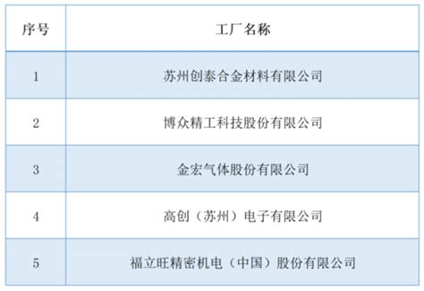 工信部绿色制造名单公布 苏州入选数量再创新高我苏网