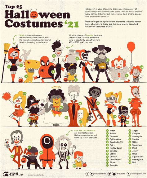 Ranked: The Most Popular Halloween Costumes of 2021