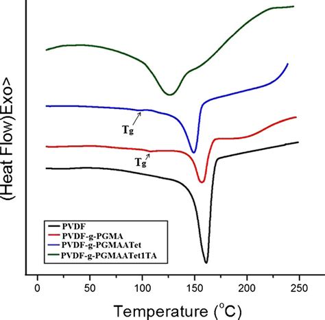 DSC Thermograms Of PVDF PVDF G PGMA PVDF G PGMAATet D