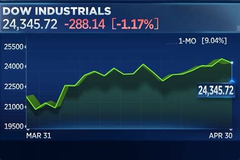 Stock Market Today Dow Drops Nearly 300 Points But Notches Best Month In 33 Years