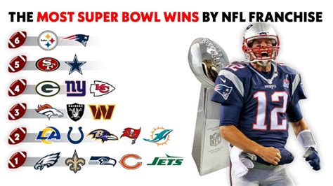 Which NFL Team Has The Most Super Bowl Wins? // ONE37pm