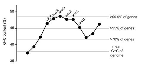 Gc Content Amelioration Of Horizontally Transferred Genes