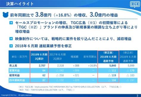 Dle、前期24億円の赤字から黒字転換、営業利益6400万円。平成30年6月期第2四半期決算。 オタク産業通信 ：ゲーム、マンガ、アニメ