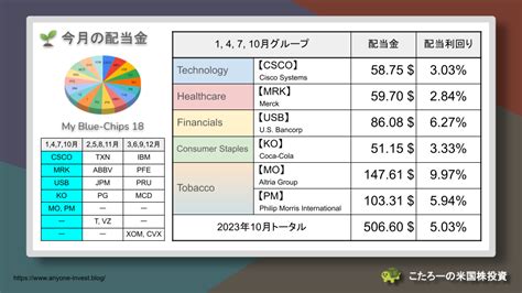 【米国株配当基盤】今月の配当金 6万円（2023年10月） こたろーの米国株投資
