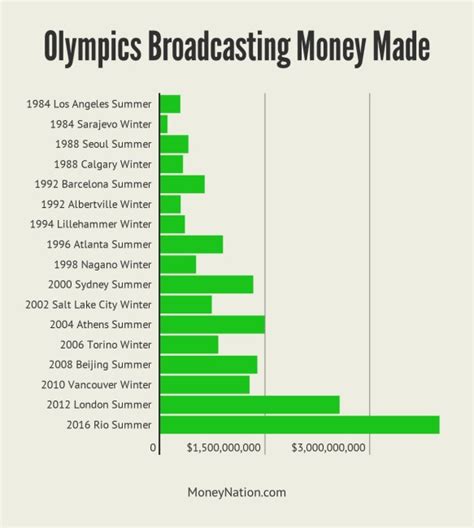 Olympics Money: About as Profitable as a Restaurant - Money Nation