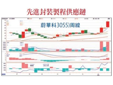 精選低基期 趨勢向上 獲利續增股 美股道瓊指數創新高 慎防高檔震盪加劇