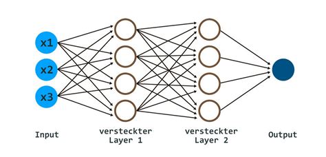 Neuronale Netze Aufbauen