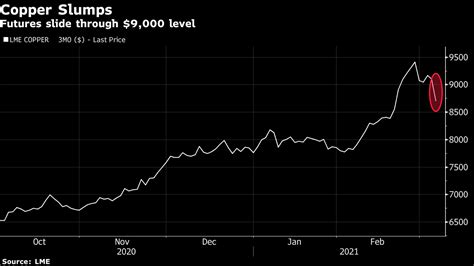 Lmeで銅とニッケル急落、frb議長発言受け－全ての主要金属下落 Bloomberg